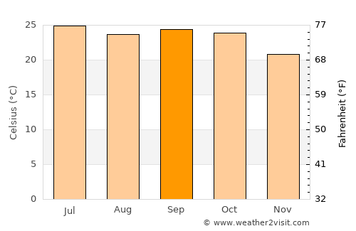 Bhainsdehi average temperature in September