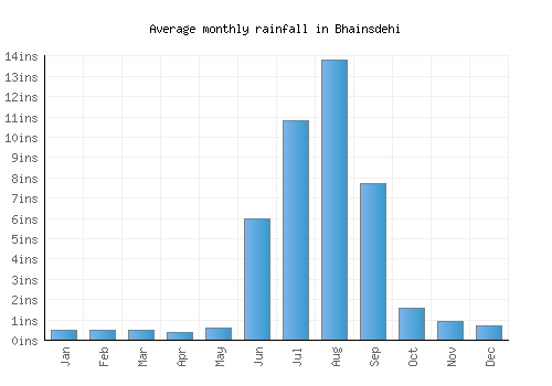 Bhainsdehi monthly rainfall chart (inches)
