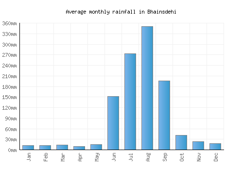 Bhainsdehi monthly rainfall chart (mm)