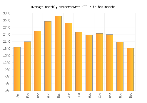 Bhainsdehi average temperature chart (Celsius)