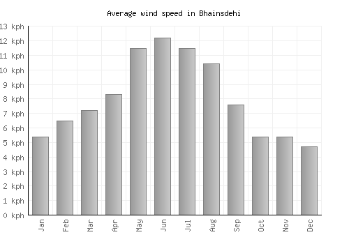 Bhainsdehi average winspeed by month (km/h)