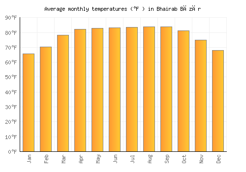 Bhairab Bāzār average temperature chart (Fahrenheit)