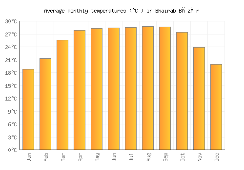 Bhairab Bāzār average temperature chart (Celsius)