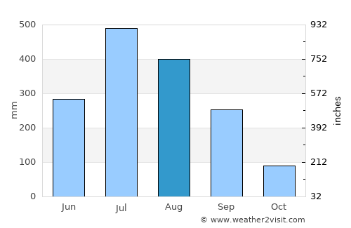 Bhairāhawā average rain in August