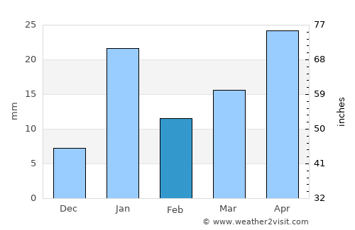 Bhairāhawā average rain in February