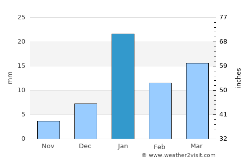 Bhairāhawā average rain in January