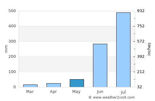Bhairāhawā average rain in May