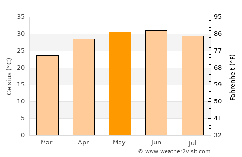Bhairāhawā average temperature in May