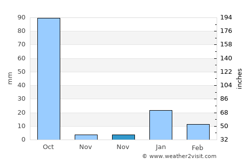 Bhairāhawā average rain in November