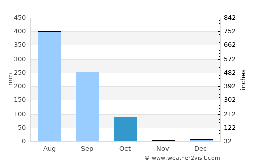 Bhairāhawā average rain in October