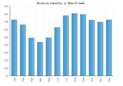 Bhairāhawā relative humidity averages