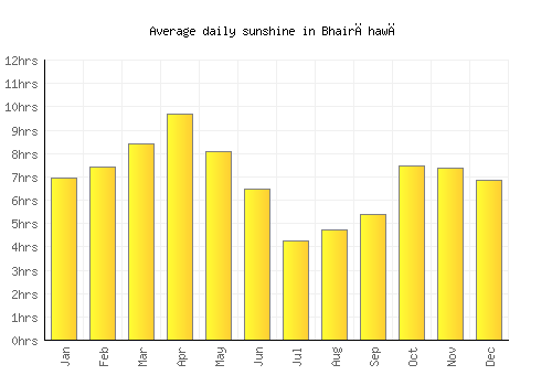 Bhairāhawā average daily sunshine chart