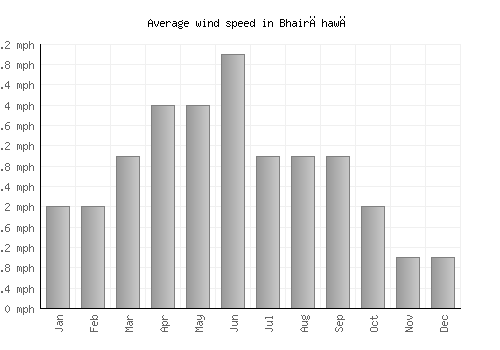 Bhairāhawā average winspeed by month (mph)