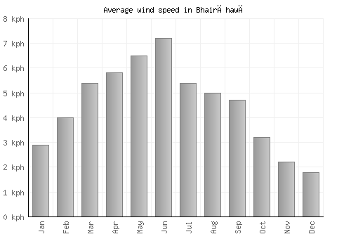 Bhairāhawā average winspeed by month (km/h)