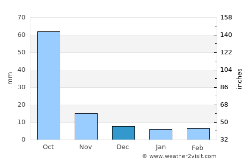 Bhaisa average rain in December