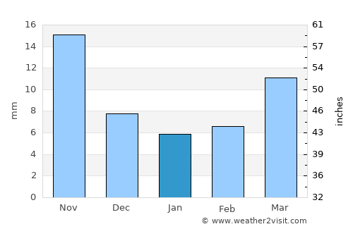 Bhaisa average rain in January