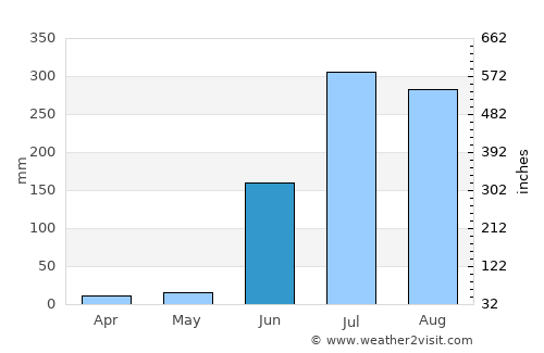 Bhaisa average rain in June