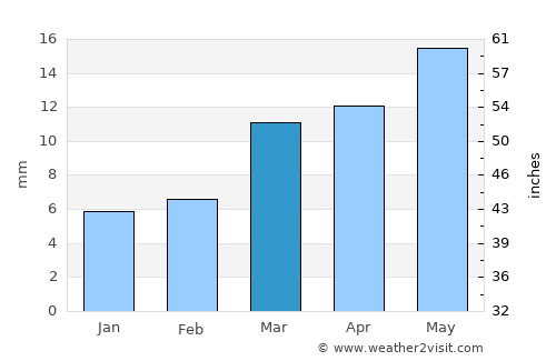 Bhaisa average rain in March