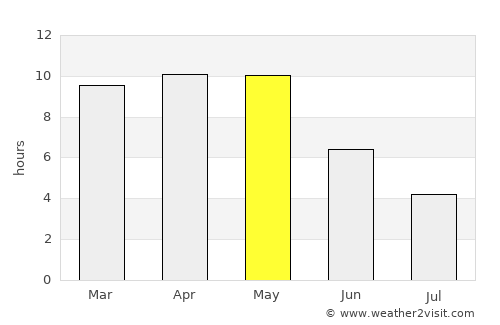 Bhaisa average rain in May