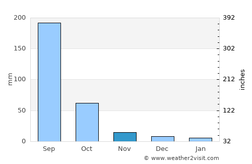 Bhaisa average rain in November