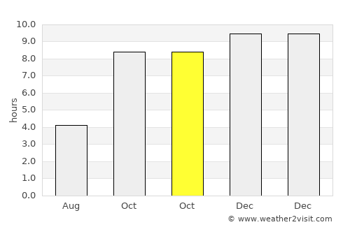 Bhaisa average rain in October