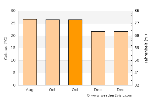 Bhaisa average temperature in October