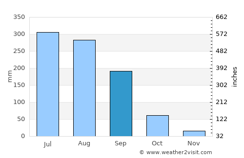 Bhaisa average rain in September