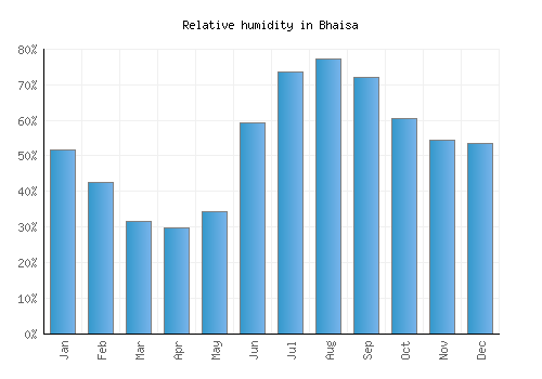 Bhaisa relative humidity averages