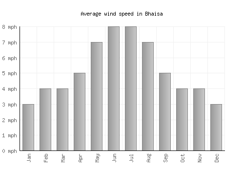 Bhaisa average winspeed by month (mph)