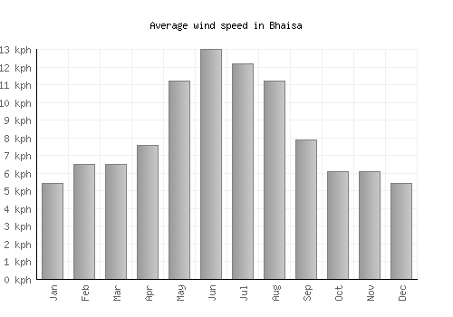 Bhaisa average winspeed by month (km/h)