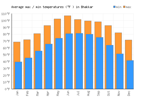 Bhakkar average minimum / maximum temperatures (Fahrenheit)