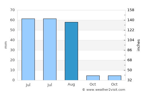 Bhakkar average rain in August