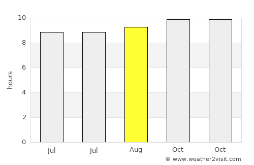 Bhakkar average rain in August