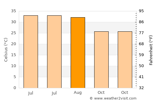 Bhakkar average temperature in August