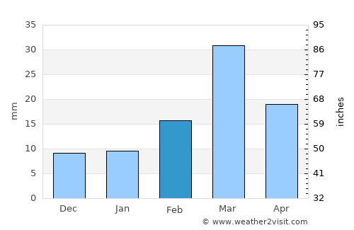 Bhakkar average rain in February