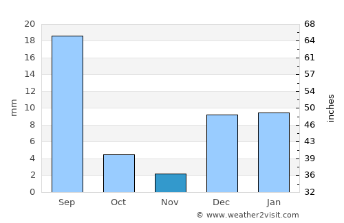 Bhakkar average rain in November