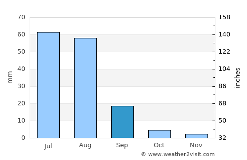 Bhakkar average rain in September