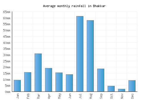 Bhakkar monthly rainfall chart (mm)