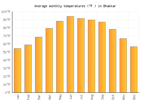Bhakkar average temperature chart (Fahrenheit)