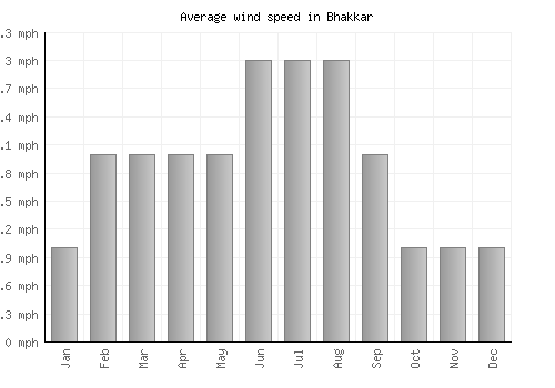 Bhakkar average winspeed by month (mph)
