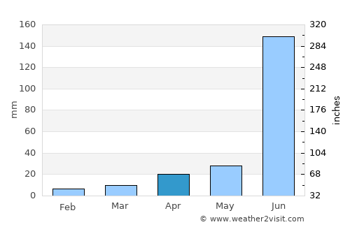 Bhālki average rain in April