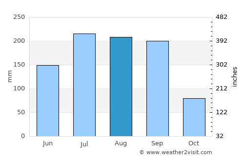 Bhālki average rain in August