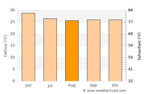 Bhālki average temperature in August