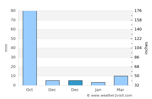 Bhālki average rain in December