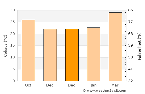 Bhālki average temperature in December