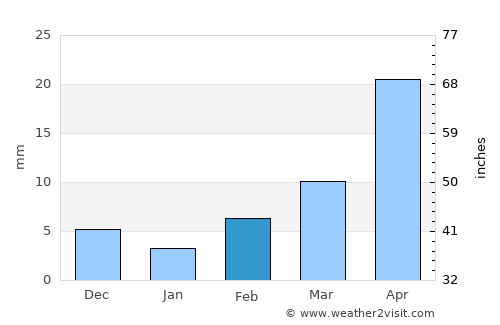Bhālki average rain in February