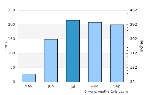 Bhālki average rain in July