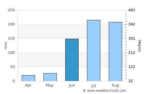 Bhālki average rain in June