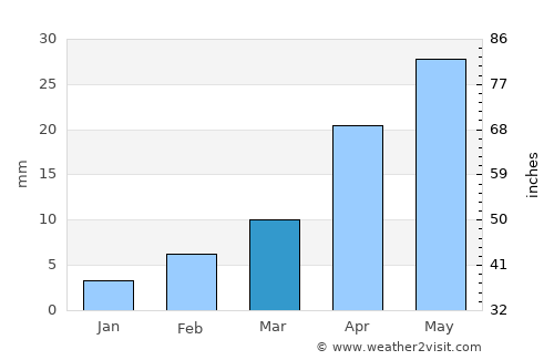 Bhālki average rain in March