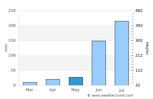 Bhālki average rain in May